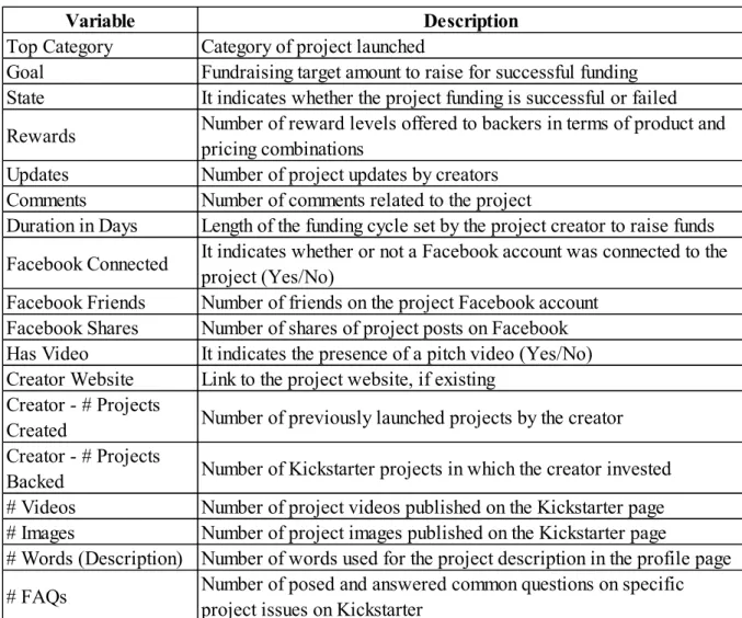 Table 2. Selected variables for Kickstarter projects of the Kaggle dataset.