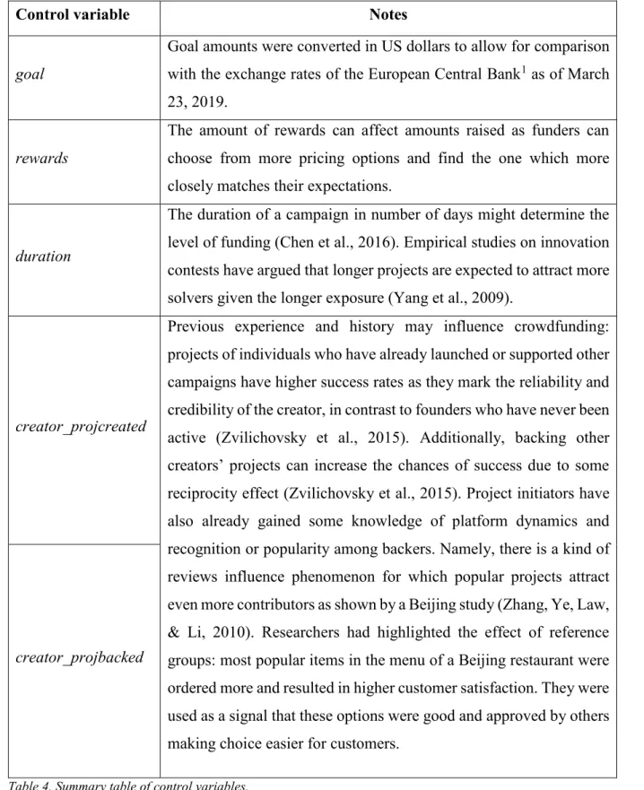 Table 4. Summary table of control variables. 