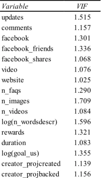Table 7. Variance Inflation Factor. 