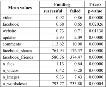 Table 8. Average values of explanatory variables. 
