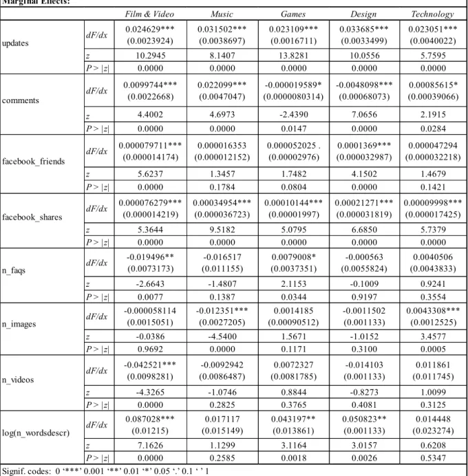 Table 13. Marginal Effects – Communication depth’s variables.
