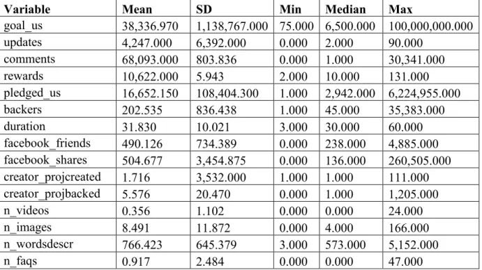 Table 5. Summary statistics of the sample main numerical variables  