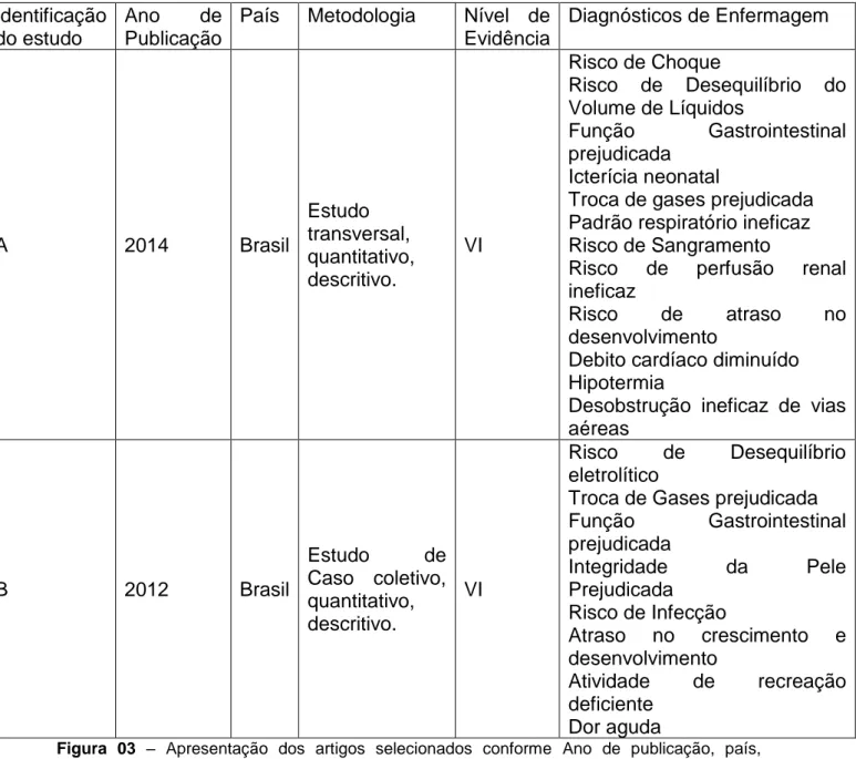 Figura  03  –  Apresentação  dos  artigos  selecionados  conforme  Ano  de  publicação,  país,  metodologia, nível de evidência e Diagnóstico de Enfermagem