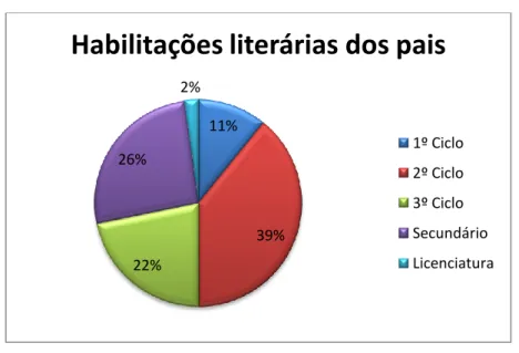 Gráfico nº 1 – Habilitações literárias dos pais dos alunos do estudo. Fonte: Projeto Curricular de  Turma 11%  39% 22% 26% 2% 