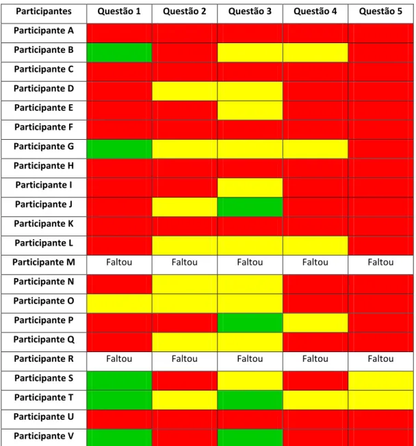 Tabela nº 6 – Análise dos resultados dos questionários entregues aos participantes 