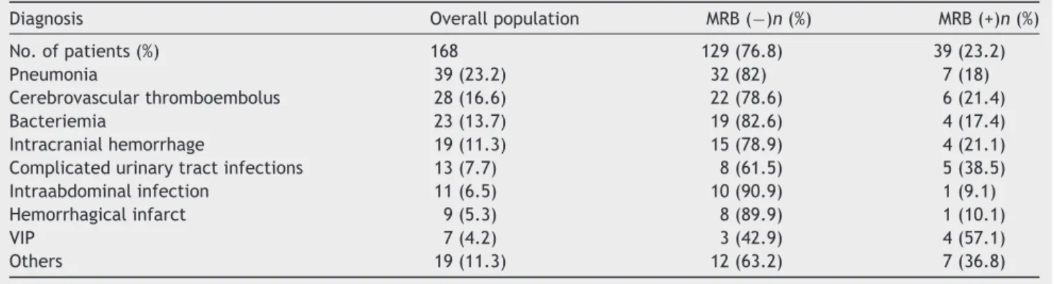 Table 3 Primary diagnosis in the study population.