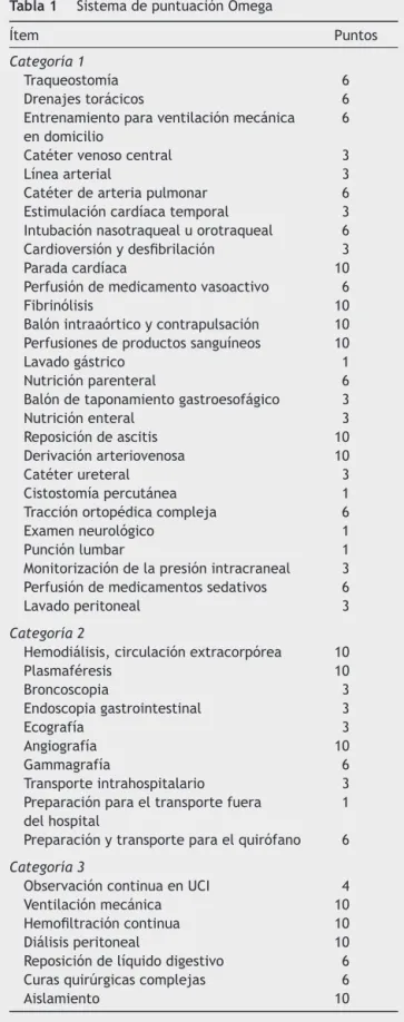 Tabla 1 Sistema de puntuación Omega