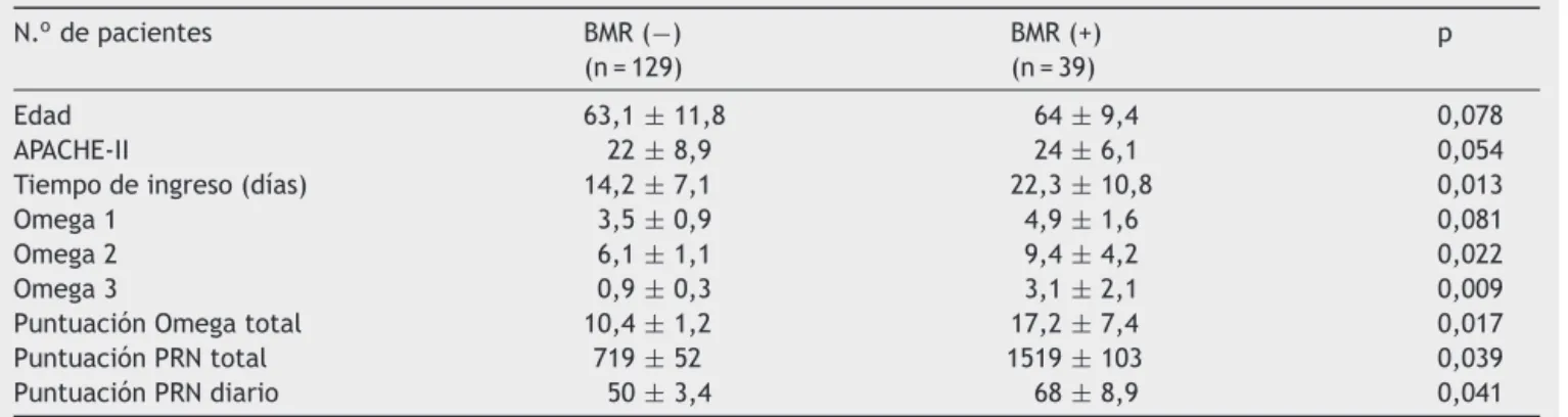 Tabla 4 Comparación entre los grupos BMR ( − ) y BMR (+) N. o de pacientes BMR (−) (n = 129) BMR (+)(n=39) p Edad 63,1 ± 11,8 64 ± 9,4 0,078 APACHE-II 22 ± 8,9 24 ± 6,1 0,054