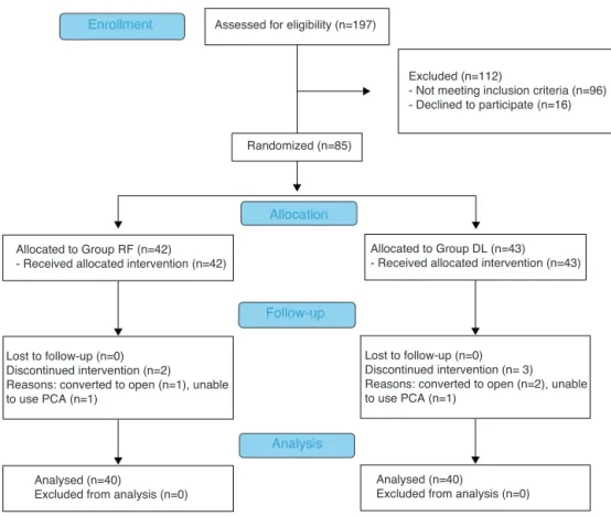 Figure 1 Flow of the participants through each stage of randomization.