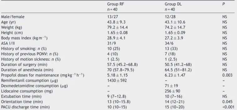 Table 2 Demographic Characteristics and Perioperative Data. Group RF n = 40 Group DLn=40 P Male/female 13/27 12/28 NS Age (yr) 43.8 ± 9.3 43.1 ± 10.6 NS Weight (kg) 79.2 ± 14.4 74.2 ± 14.7 NS Height (cm) 1.65 ± 0.08 1.65 ± 0.09 NS
