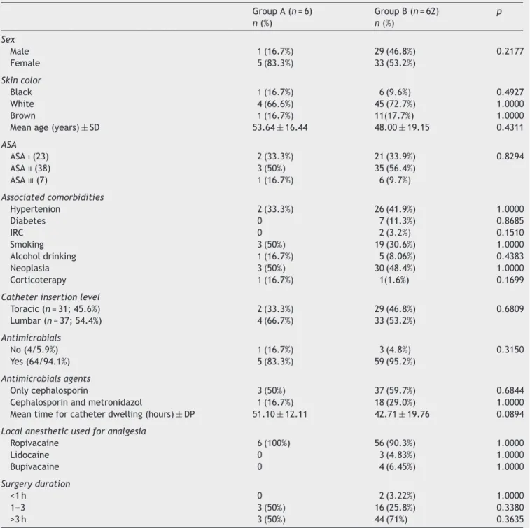 Table 1 Comparison of colonized (group A) and not colonized (group B) catheters according to patient characteristics