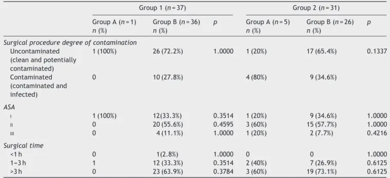 Table 2 Comparison of epidural catheter colonization and dwelling time regarding surgical procedure degree of contamination, physical status, and surgical time.