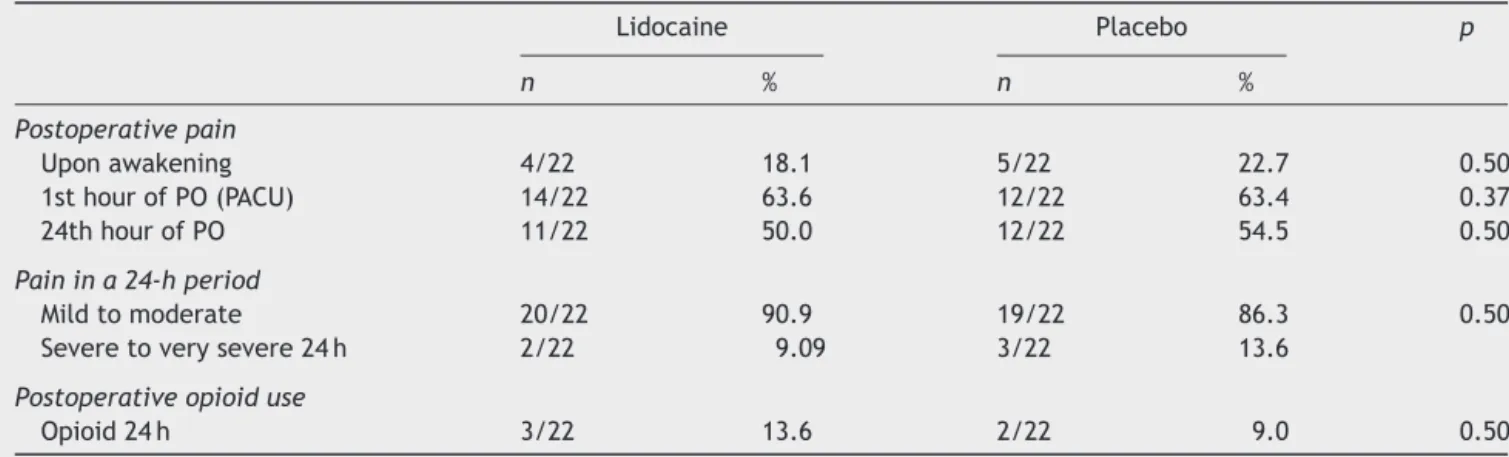 Table 2 Occurrence and intensity of pain at three different times and postoperative opioid requirement in 24 h.