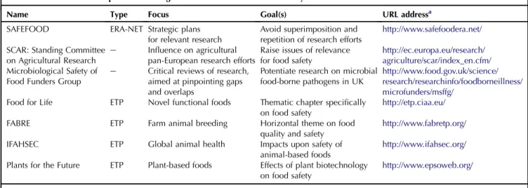 Table 1. Selected trans-European networking initiatives in the area of food safety
