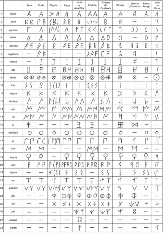 Fig. 4 – Principais alfabetos gregos arcaicos, etrusco, romano antigo e do Vale da Casa.