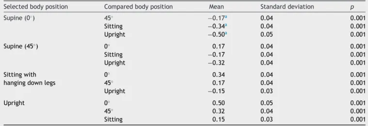 Table 3 Comparison of forced vital capacity (FVC) in liters with mean differences between different body positions (n = 30).