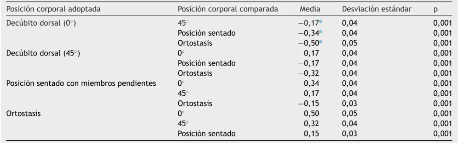 Tabla 3 Comparación de la capacidad vital forzada en litros con las medias de las diferencias entre las distintas posiciones corporales (n = 30)