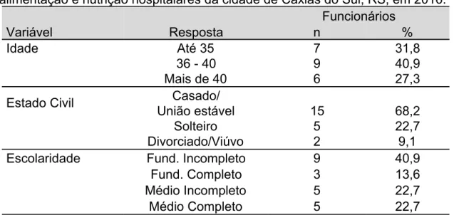 Tabela 1     - Perfil demográfico dos colaboradores de duas unidades de alimentação e nutrição hospitalares da cidade de Caxias do Sul, RS, em 2016