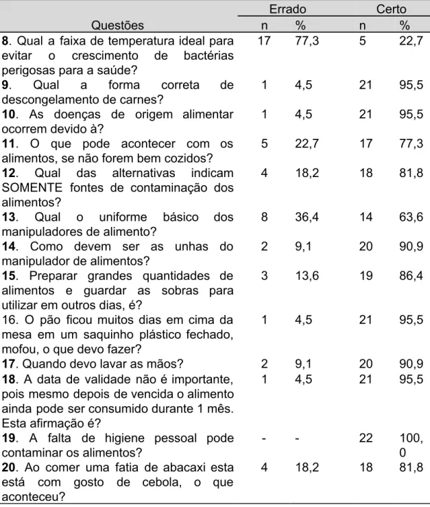 Tabela 2 -        Percentual de erros e acertos nas questões sobre o conhecimento         de boas práticas de fabricação com colaboradores de duas unidades de alimentação e nutrição hospitalares na cidade de Caxias do Sul, RS, em 2016