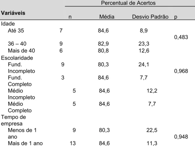 Tabela 3 -       ​ Comparação do percentual de acertos por idade, escolaridade e     tempo de serviço dos colaboradores com o conhecimento sobre boas práticas    de fabricação em duas unidades de alimentação e nutrição hospitalares na    cidade de Caxias d