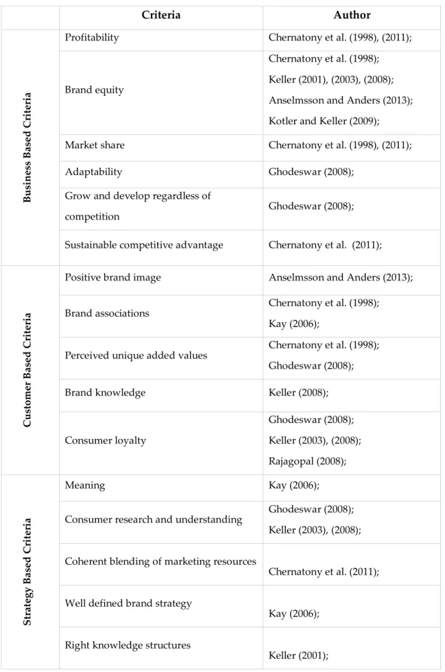 Table 2 - Successful brand's criteria (own development). 