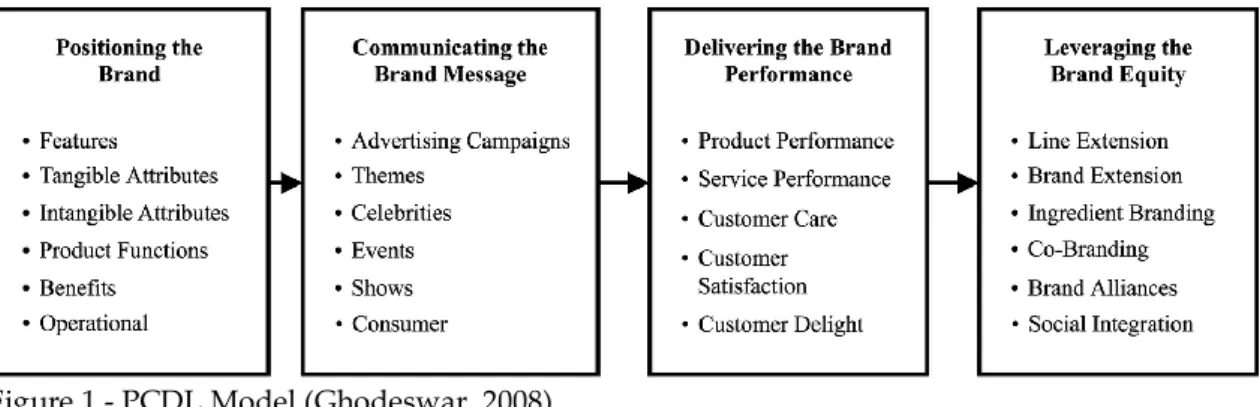 Figure 1 - PCDL Model (Ghodeswar, 2008).