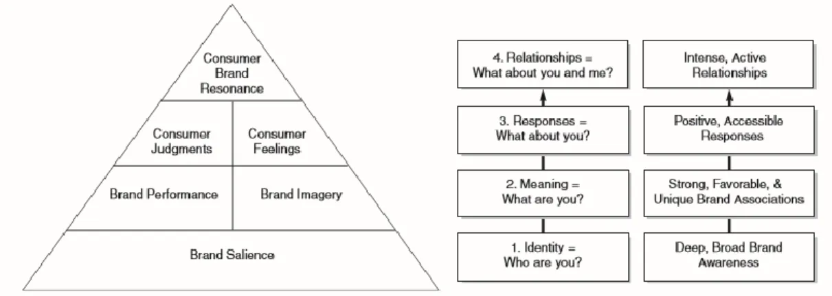 Figure 2 – CBBE or Brand Resonance Model (Keller, 2001a, 2008).