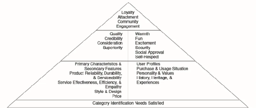 Figure 3 - Subdimensions of brand-building blocks ( Keller, 2001a, 2008).