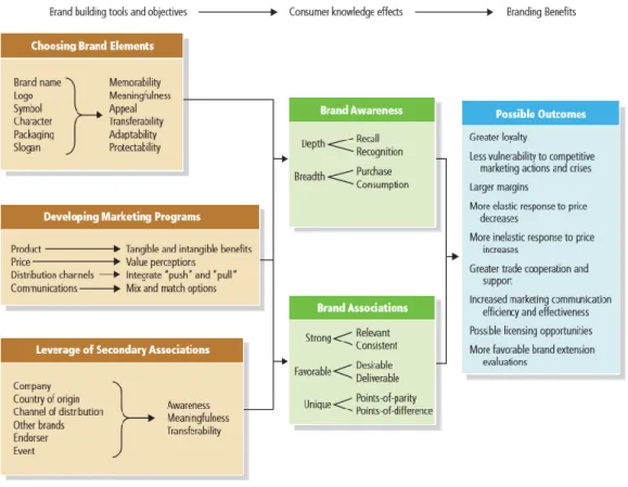 Figure 4 - Building customer-based brand equity Model  (Keller, 2008).