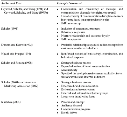Figure 7 completes the knowledge of the previous table by highlighting the  many aspects where several authors agree on when defining IMC and where they  mostly  diverge
