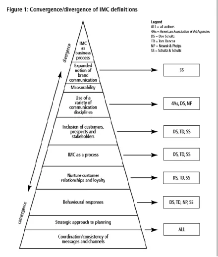 Figure 7- Convergence/divergence of IMC definitions (Kliatchko, 2005). 