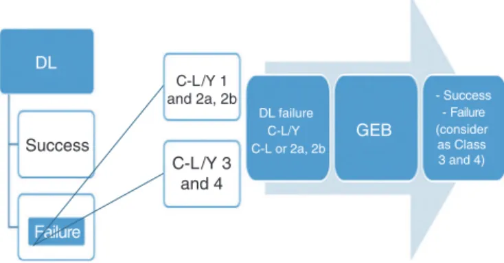 Figure 2 Failed direct laryngoscopy (DL) with vision Grades I and II, according to Cormack---Lehane classification modified by Yentis (C---L/1 and 2).