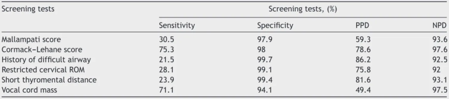 Table 3 Predictive value of preoperative screening tests for difficult intubation.