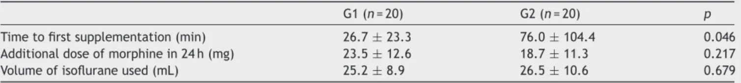 Table 4 Volume of isoflurane used, time to first analgesic request, and additional analgesic dose of morphine over 24 h (mean ± SD).