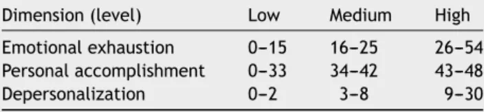 Table 1 Values of the Maslach Burnout Inventory (MBI) scale developed by the Center of Advanced Studies on Burnout Syndrome