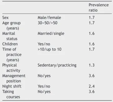Table 6 Association measured by the main variable preva- preva-lence ratio in anesthesiologists diagnosed with burnout.
