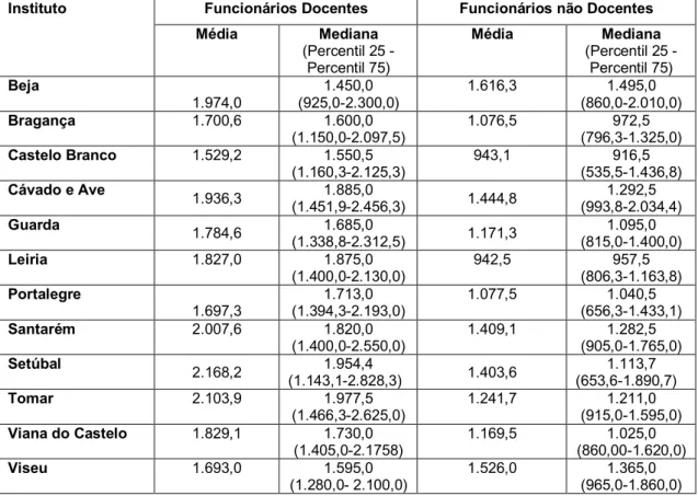Tabela 9: Gastos médios mensais do agregado familiar de funcionários docentes e não  docentes (euros)