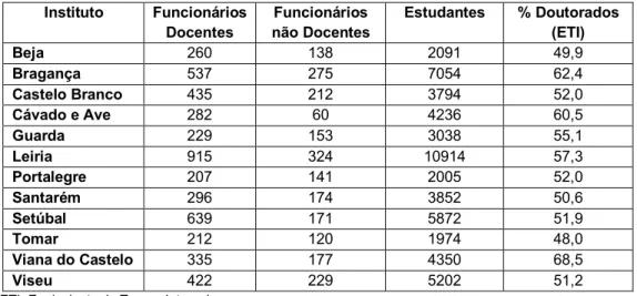 Tabela 5: Caracterização dos Institutos Politécnicos em termos de funcionários  docentes, funcionários não docentes, estudantes, e percentagem de docentes 