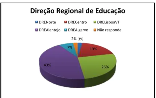 Gráfico 6. Distribuição dos docentes por Direção Regional de Educação. 