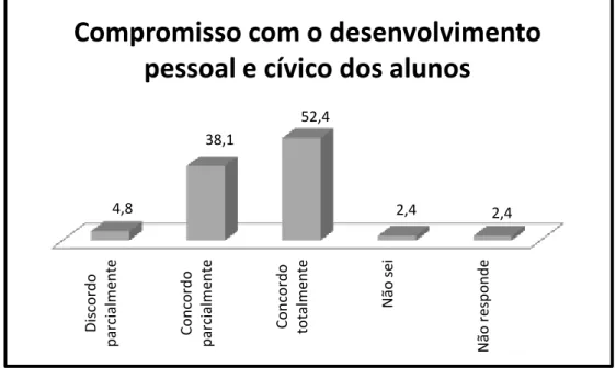 Gráfico 13. Grau de concordância relativamente à integração do compromisso com o  desenvolvimento pessoal e cívico dos alunos no modelo de ADD