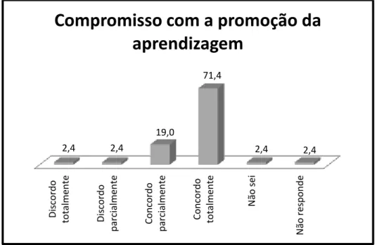 Gráfico 15. Grau de concordância relativamente à integração do compromisso com a  promoção da aprendizagem no modelo de ADD