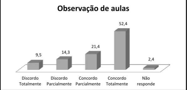 Gráfico 21. Grau de concordância relativamente à observação de aulas como forma  de avaliação dos parâmetros de ADD