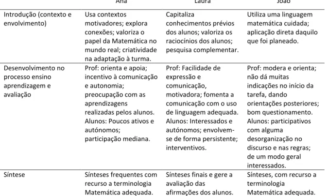 Tabela 3: A prática de sala de aula