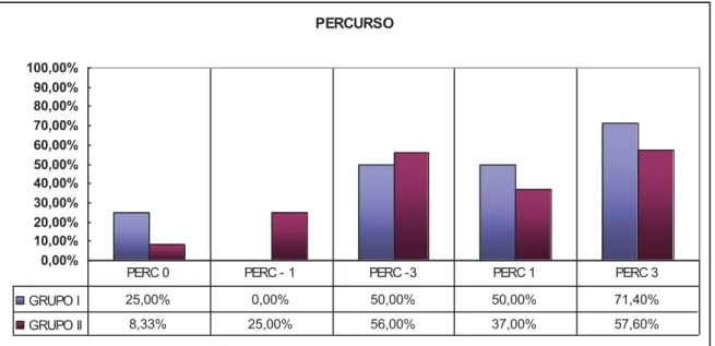 GRÁFICO V I – Peso relativo das variantes da variável PERC 