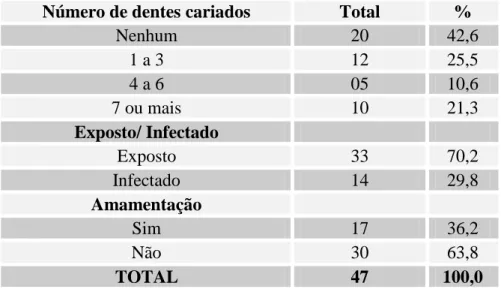 Tabela  4  –  Distribuição  das  crianças  analisadas  segundo  o  número  de  dentes cariados, exposição ao vírus e amamentação 