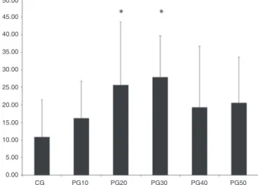 Figure 2 Mean number of animal flinches during all phases of the formalin test in study groups