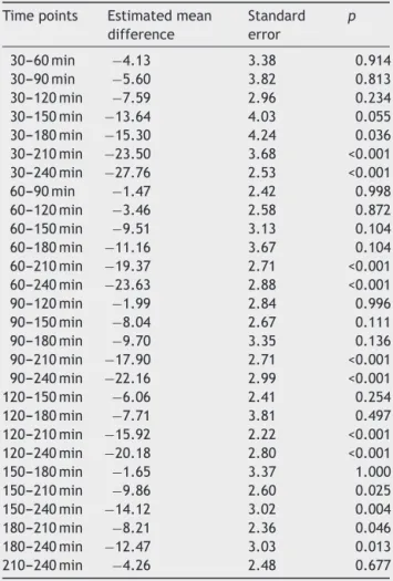 Table 1 Mean difference, standard error, and p-value of  withdrawal threshold (g) in rats from GI and GII at  differ-ent time points of hypernociception induced by intraplantar injection of carrageenan.