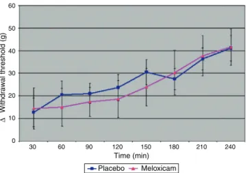 Figure 1 Mean values of  withdrawal threshold ± standard deviation (g) in different time points of mechanical  hypernoci-ception in rats after SA administration of saline solution (GI) or meloxicam (GII).