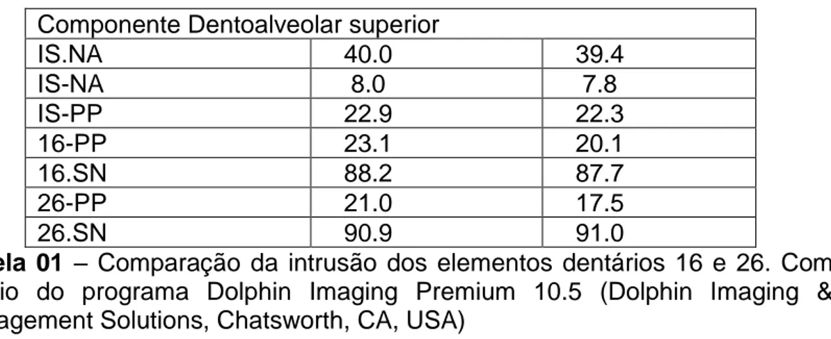 Tabela  01  –  Comparação da intrusão dos elementos dentários 16 e 26.  Com  auxílio  do  programa  Dolphin  Imaging  Premium  10.5  (Dolphin  Imaging  &amp; 