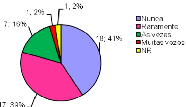 Gráfico 11 - Frequência com que Promove Actividades com outras Instituições Gráfico 9 - Condicionantes da Implementação da Expressão Musical 